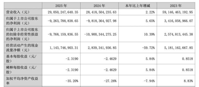 连续两年超90亿亏损，TCL中环孤注一掷