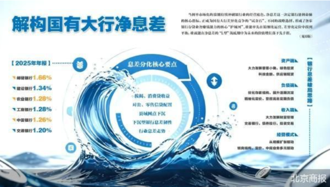 管窥国有大行净息差