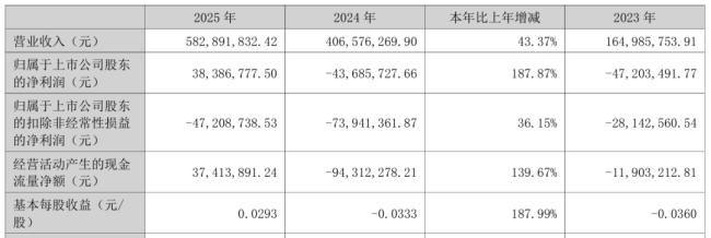 上市公司变卖90套房产扭亏