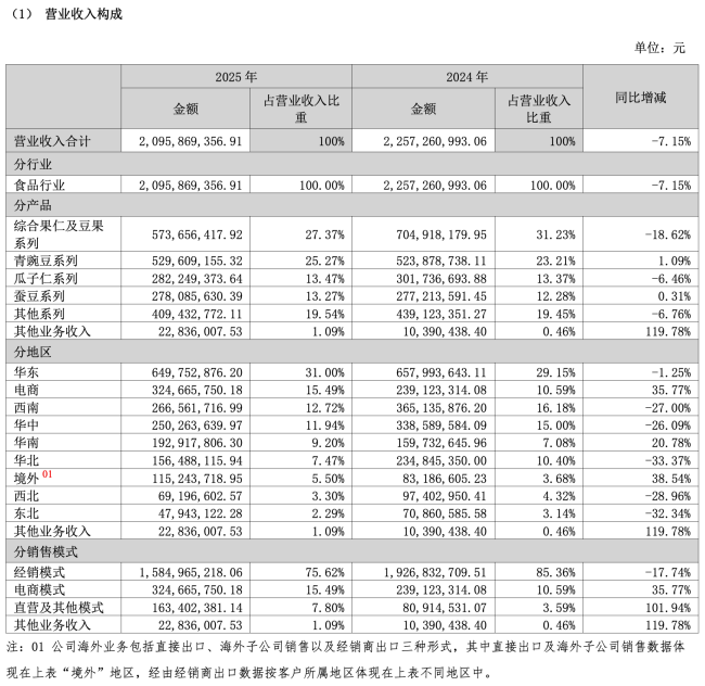 图源：甘源食品2025年财报（截图）