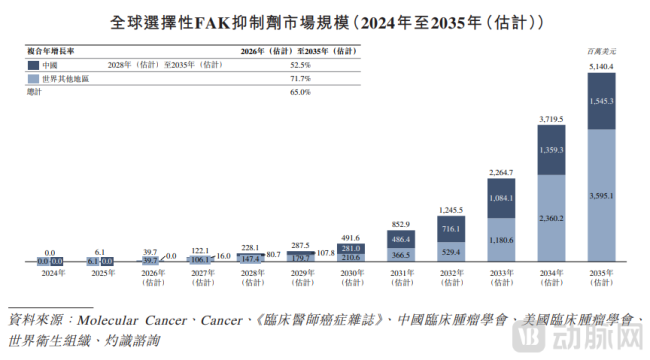 应世生物再冲IPO，手握国内唯一III期FAK抑制剂