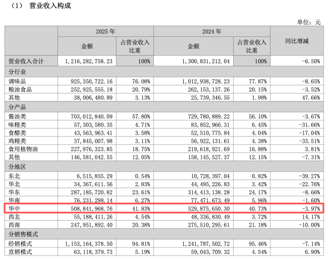 图源：加加食品2025年财报（截图）