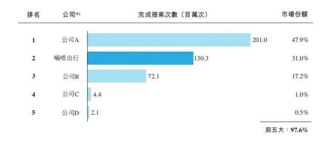 利润大缩水 高管却涨薪 嘀嗒究竟出行向何方？