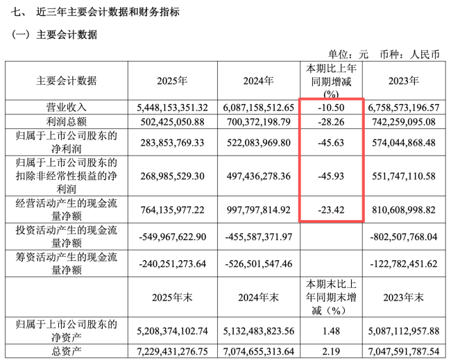 “面包第一股”没有奇迹
