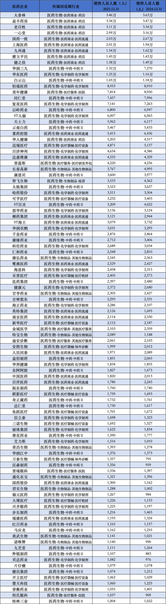 256家药企，销售人员减少3.8万