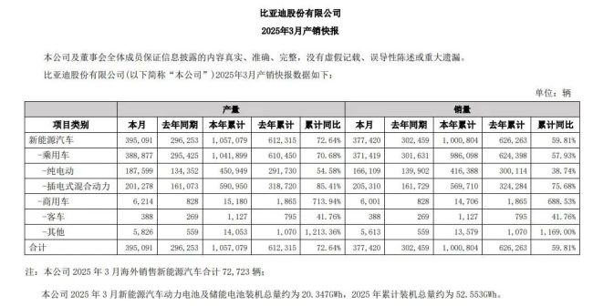 比亚迪存货1604亿创历史新高，“单腿走路”国内销量骤降52%