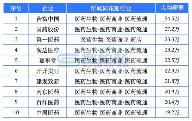 9家药企东谈主均薪酬超50万！百济神州、盟科药业、合富中国…