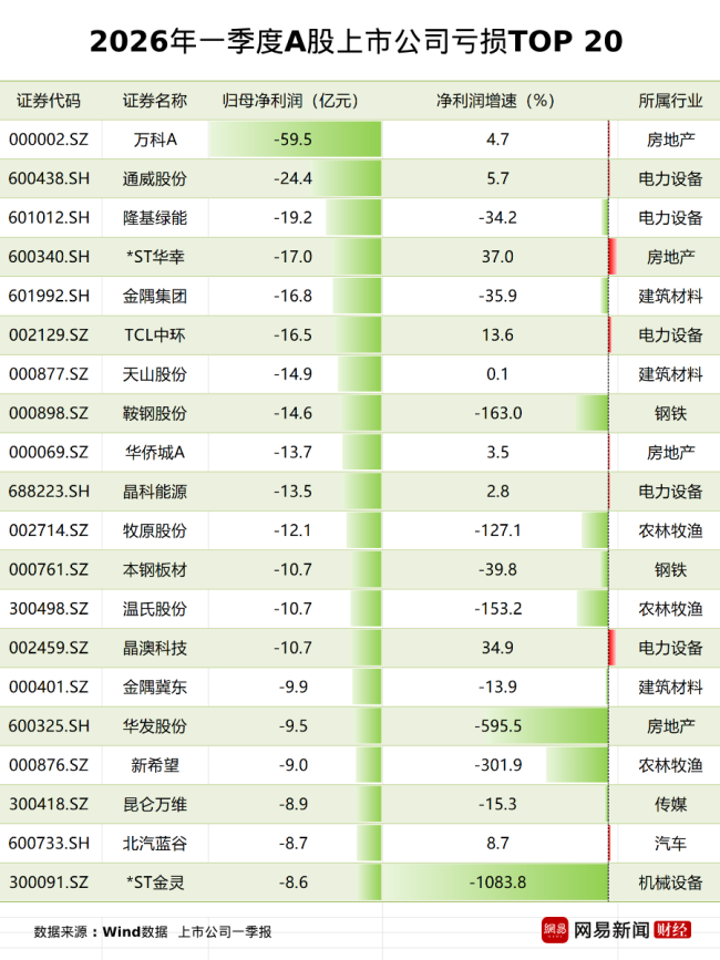 2026年一季报科创板净利增速超200%，19家A股公司净利增幅超30倍