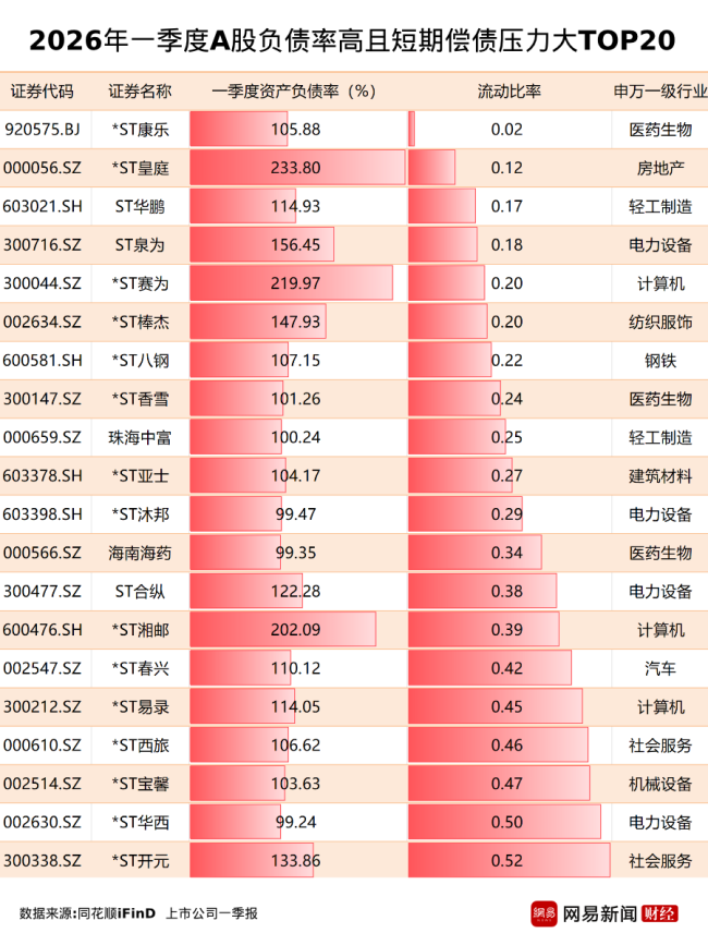 36家A股资不抵债，这些风险极高！