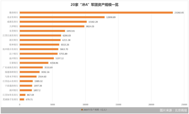20家银行苦撑IPO“冰封期”：徽商银行业绩领跑，桂林银行净利跌超20%，过半不增收