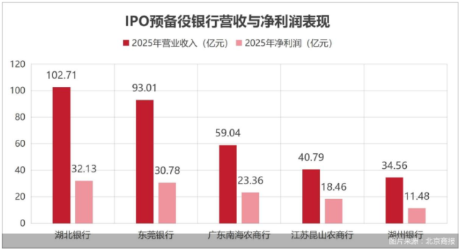 20家银行苦撑IPO“冰封期”：徽商银行业绩领跑，桂林银行净利跌超20%，过半不增收