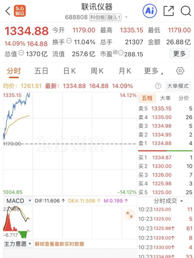 联讯仪器股价反超贵州茅台 ，成为A股“新股王”