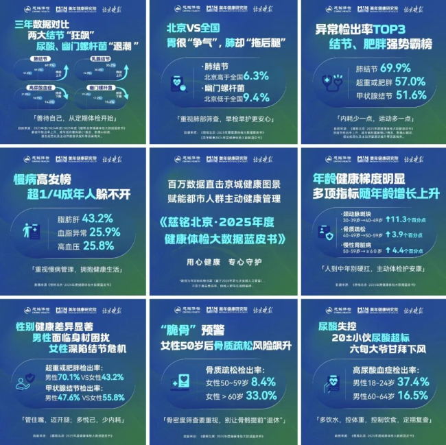 《慈铭北京·2025年度健康体检大数据蓝皮书》发布，四款健康管理创新产品重磅亮相