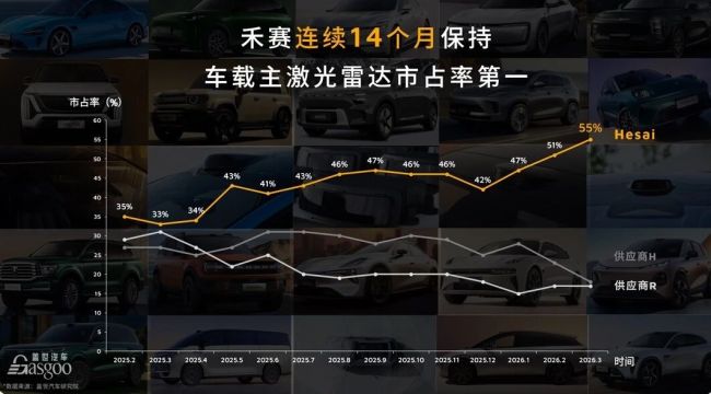 一季度毛利率降至39.1%！车市内卷禾赛受波及：激光雷达单价杀到800