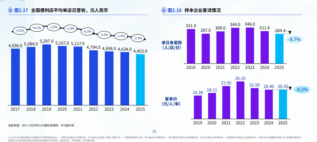 3年剑指10万店，小咖咖啡将拿出6亿资金赋能门店增长