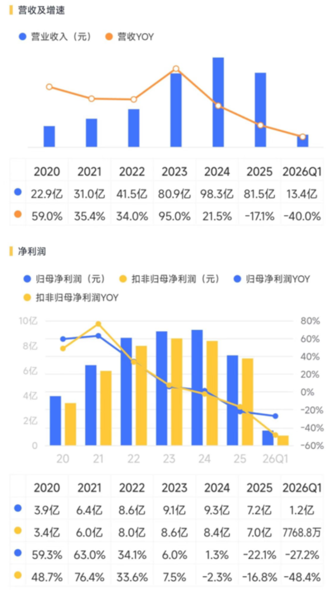 特斯拉光伏订单传闻傍身，迈为股份合同负债、毛利率双双登顶