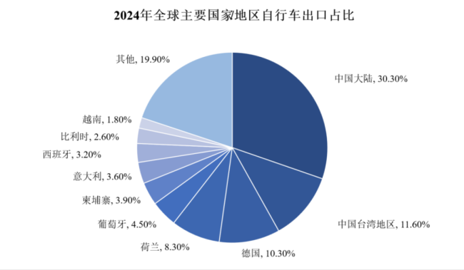 “自行车界的富士康”富士达：代工宿命难破