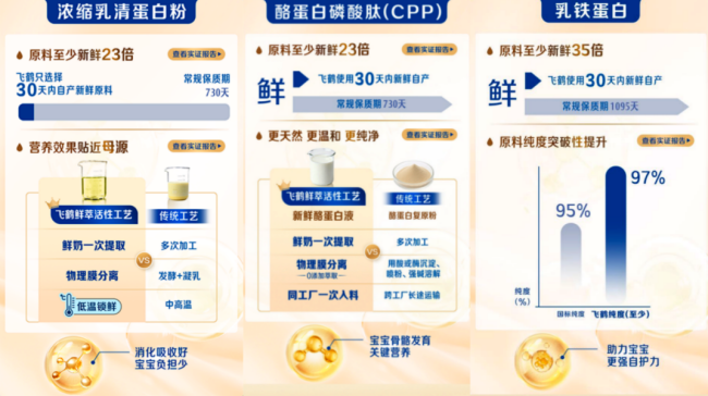 飞鹤启萃、迹萃等产品中已采用30天内自产新鲜原料，鲜活可查