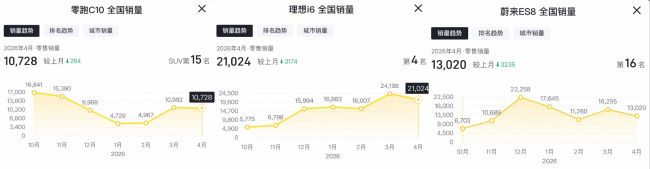 小米YU7月销跌破万辆，雷军想完成55万辆年目标仍需努力