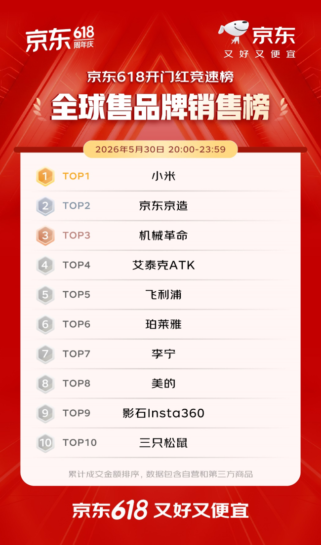 开门红4小时 百大品牌成交额平均增长超5倍 首次参加京东618的1516个新商家成交额破百万