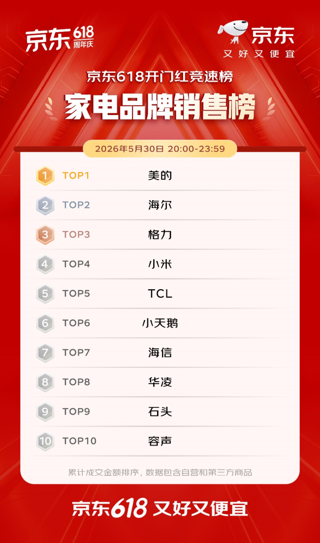 开门红4小时 百大品牌成交额平均增长超5倍 首次参加京东618的1516个新商家成交额破百万