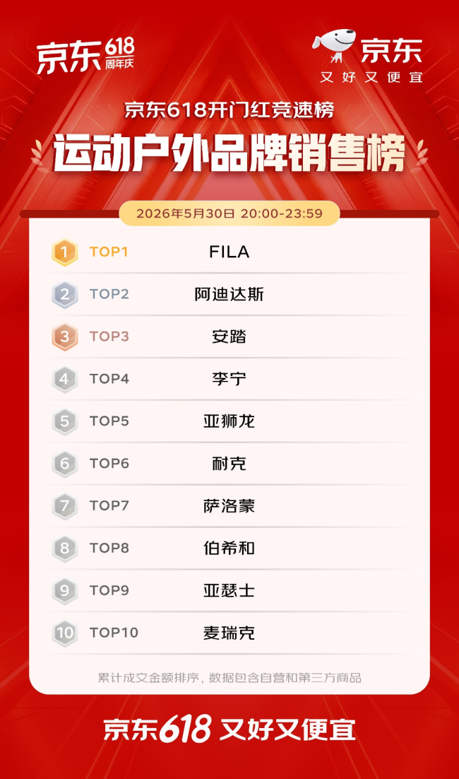 开门红4小时 百大品牌成交额平均增长超5倍 首次参加京东618的1516个新商家成交额破百万