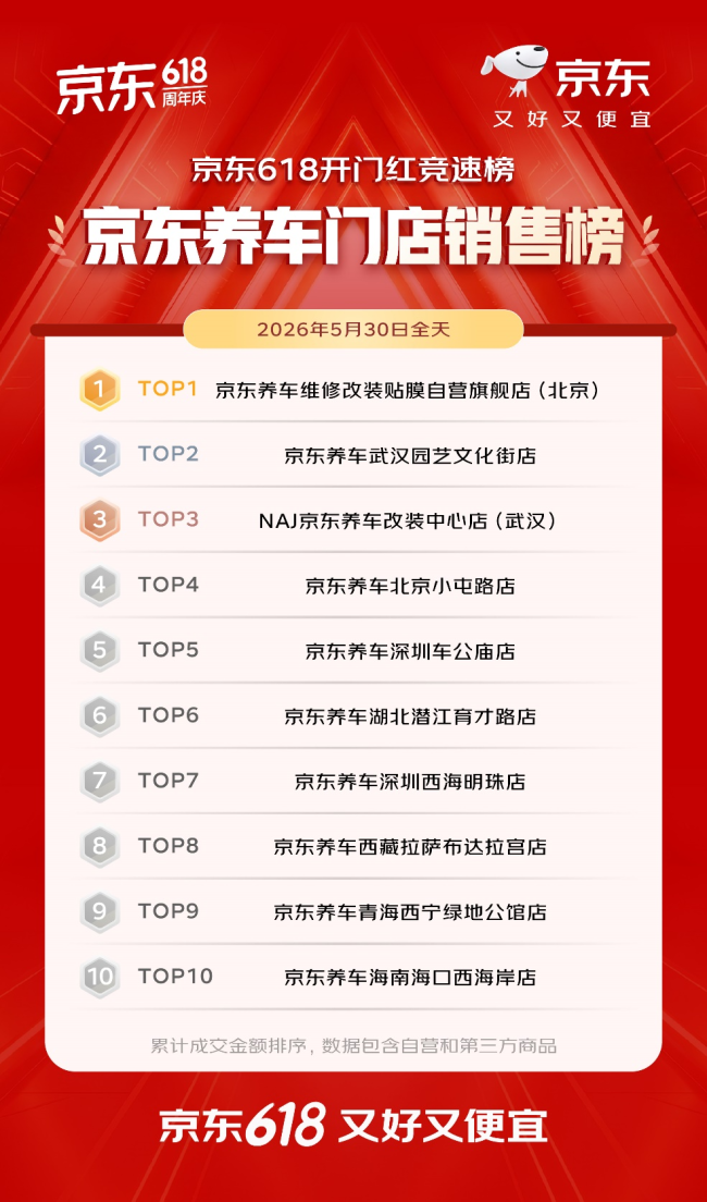 开门红4小时 百大品牌成交额平均增长超5倍 首次参加京东618的1516个新商家成交额破百万