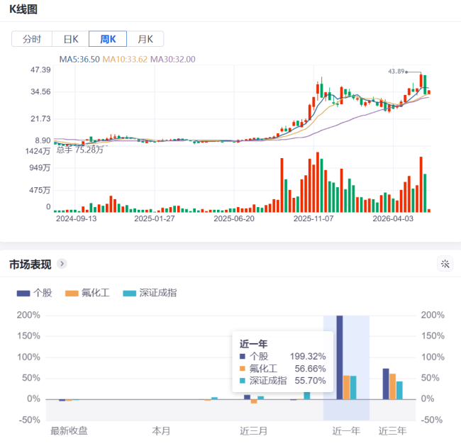 1年暴涨近200%，多氟多的“真金不怕火金术”究竟是怎样真金不怕火成的？