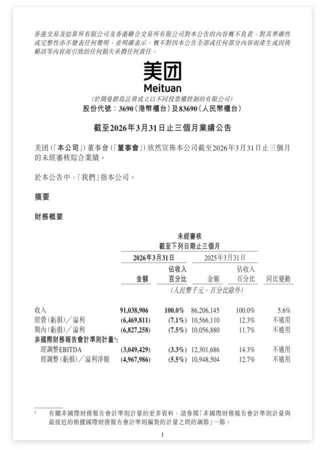 美团一季度净亏损49.7亿元