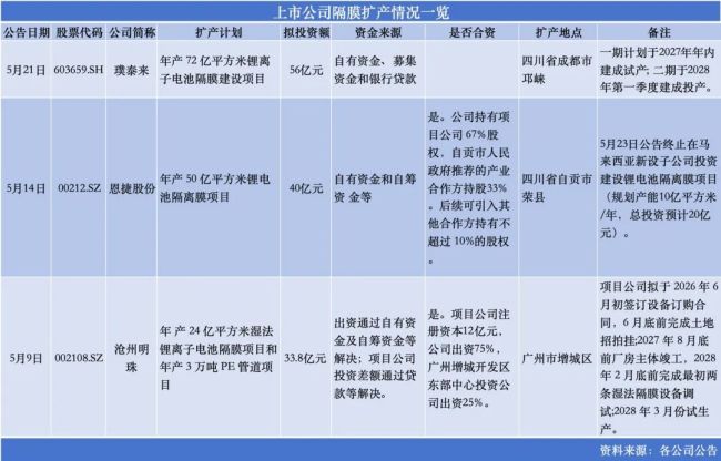 刚缓得力，锂电隔阂又开动集体扩产豪赌了？
