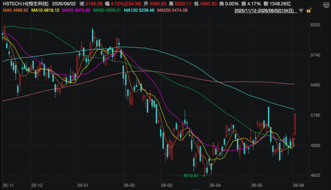 恒生科技飙升近5%，正在被四把钥匙同时打开