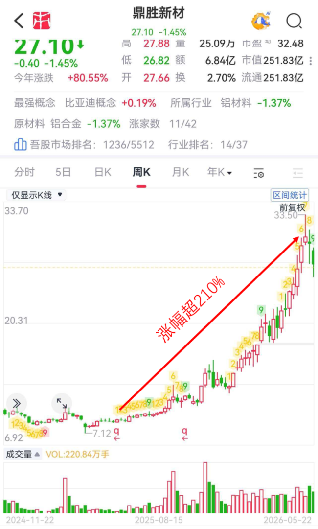 钠电池风口没到，铝箔先涨价了，鼎胜新材：季度利润大涨150%