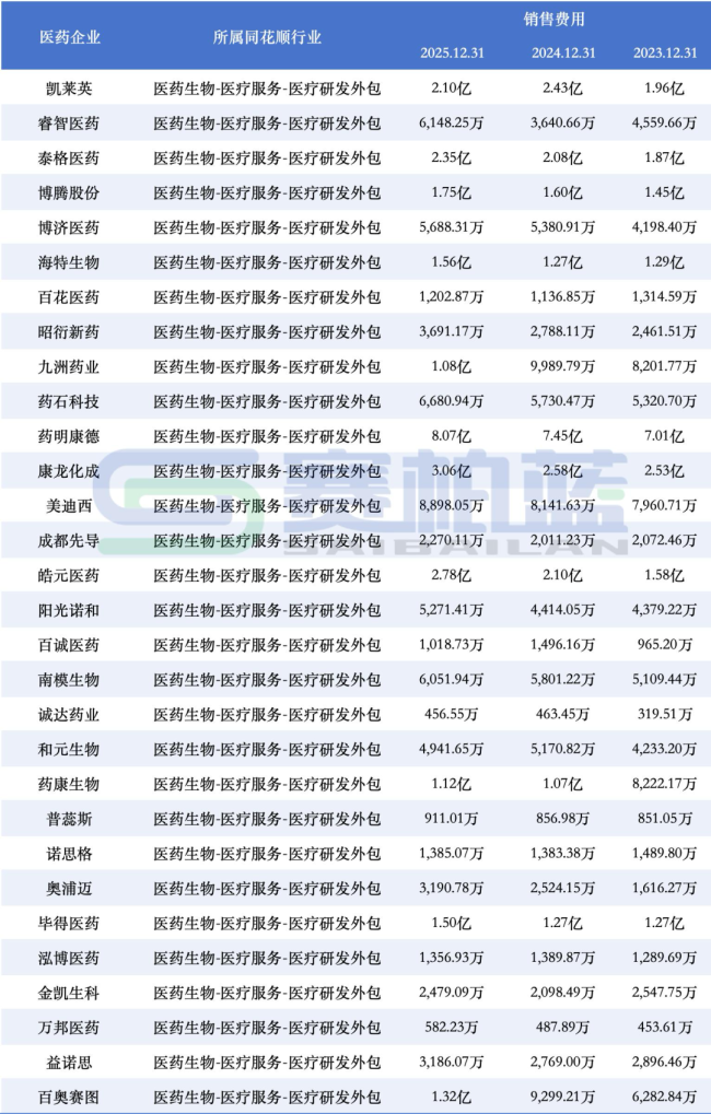 50家药企,销售费用逆势增长(附名单)