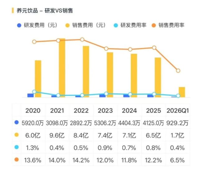六个核桃卖不动，养元饮品去赌芯片了？