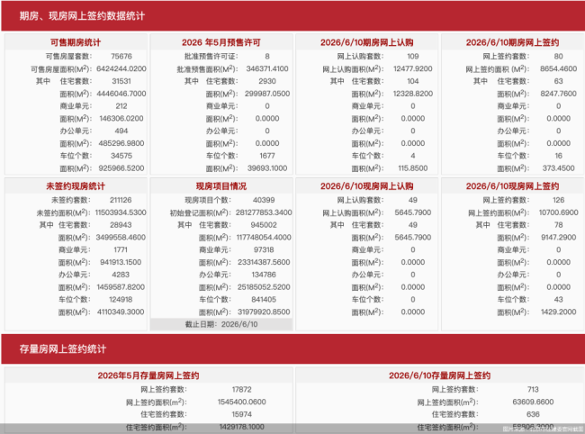 6月10日北京新房网签206套、二手房网签713套