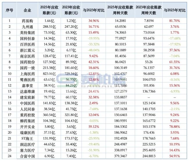病院回款「全面调整」