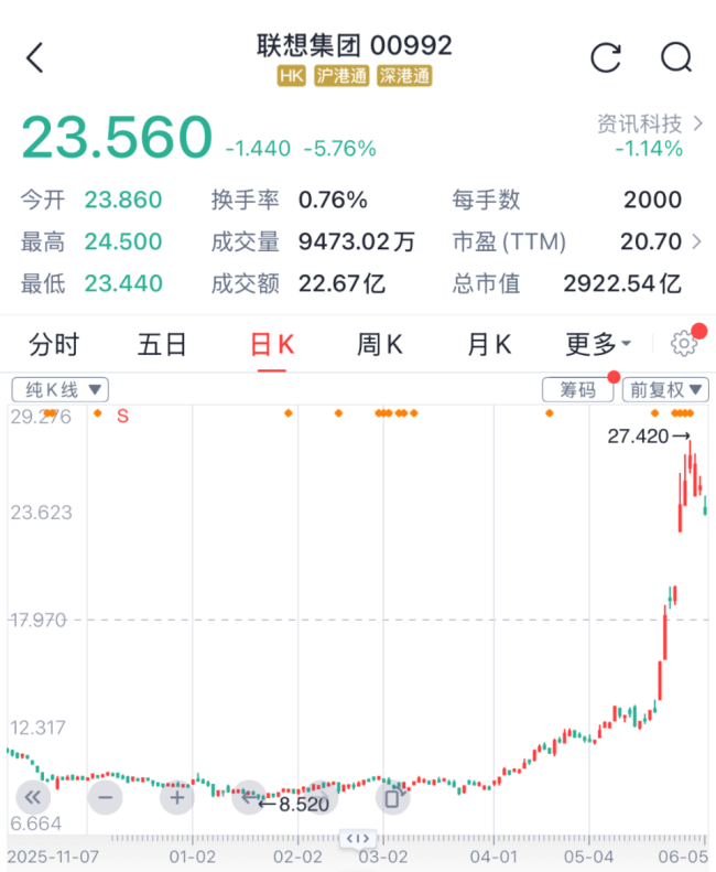 “老登股”踩中AIPC风口，联想集团：AI服务器在手订单210亿美元