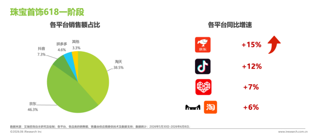 艾瑞618破钞知悉：京东珠宝首饰、通顺户外品类领跑行业 增速双第一！