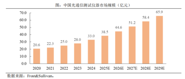 （开始：联讯仪器招股书）