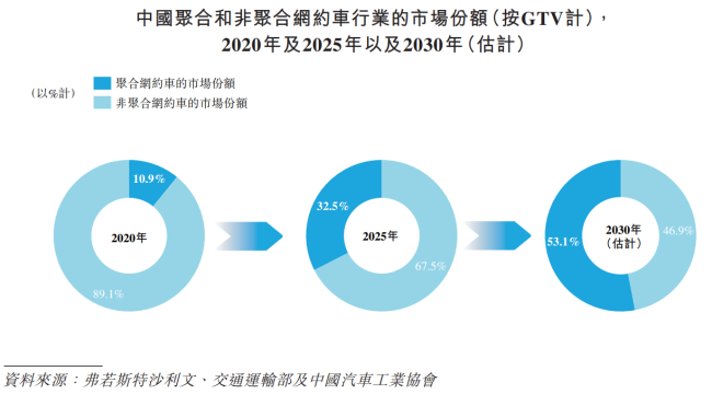 中小网约车扎堆上市，高德才是最大赢家