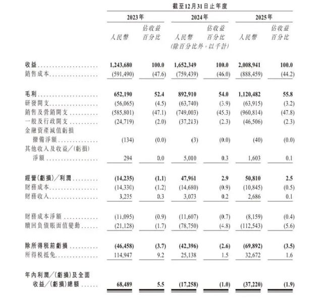丰e足食两年亏5448万可替代性强，柜内未明码标价引消费者“上当”吐槽