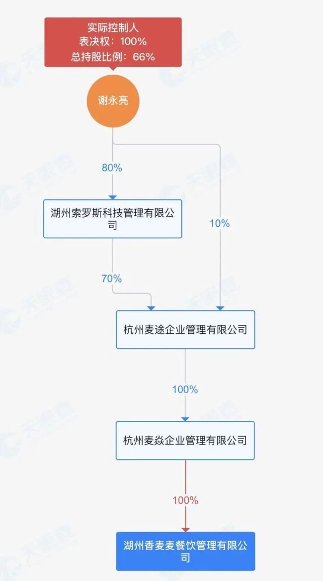 卷入“罚款风波”的麦记牛奶公司狂飙：开一家店成本近70万，创始人隐退、职业运营团队操盘