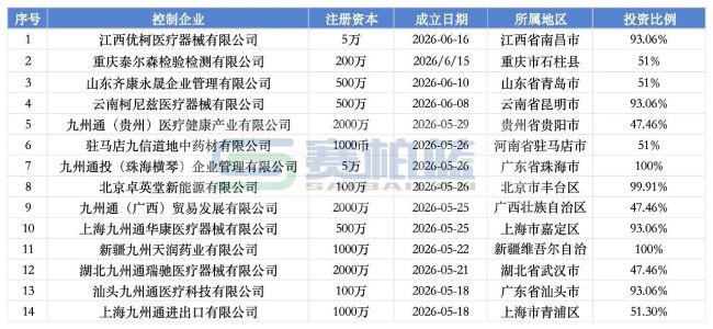 九州通，成立14家新公司