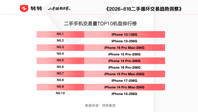 618洞察｜二手交易平台：苹果手机霸榜热销机型，游戏本、摄影数码成换新热门