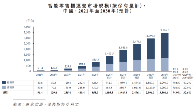 顺丰另类干零售：不开店、不上线、拿第一