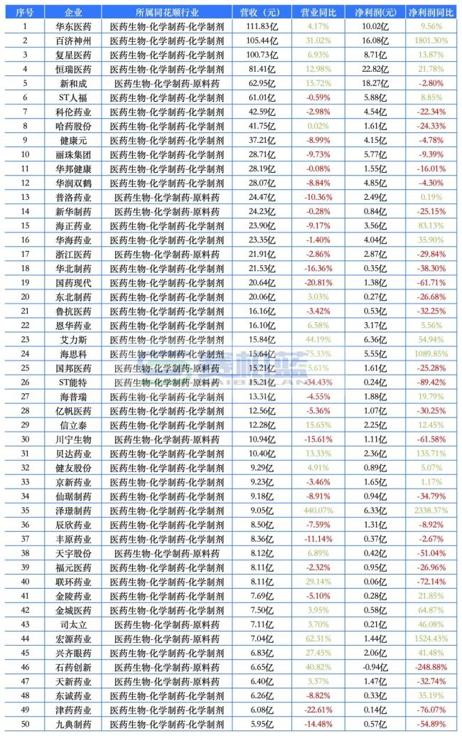最赚钱药企来了！药明康德、恒瑞、云南白药、新和成…