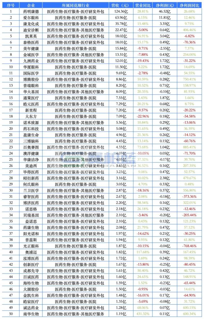 最赚钱药企来了！药明康德、恒瑞、云南白药、新和成…
