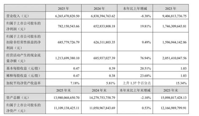汤臣倍健拿5000万“跨界”芯片，主业项目却延期三年