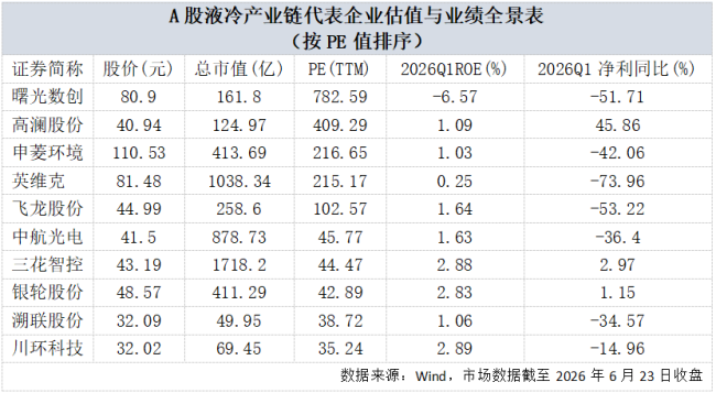 液冷概念持续走高，板块估值与业绩严重脱钩，是泡沫还是真金？