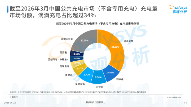 充电用户用脚投票，送滴滴充电登顶行业第一